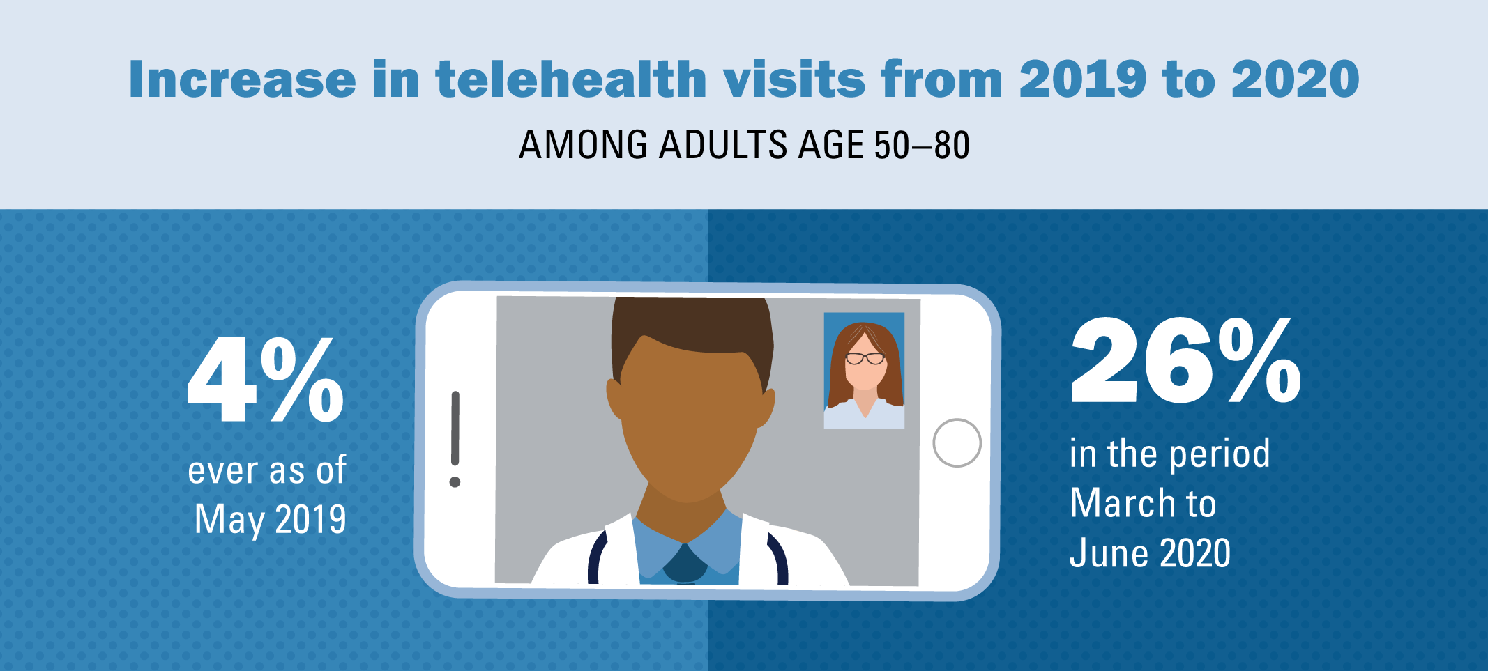 Telehealth Use Among Older Adults Before And During COVID National Poll On Healthy Aging